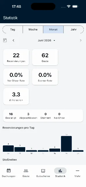 Partner-App: Statistik eines Monats mit Reservierungen, Gästen, No-Show- und Storno-Rate