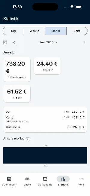 Partner-App: Umsatz eines Monats mit Gesamtumsatz, Trinkgeld und Zahlarten